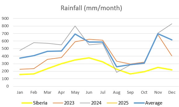 Average monthly rainfall at the reserve